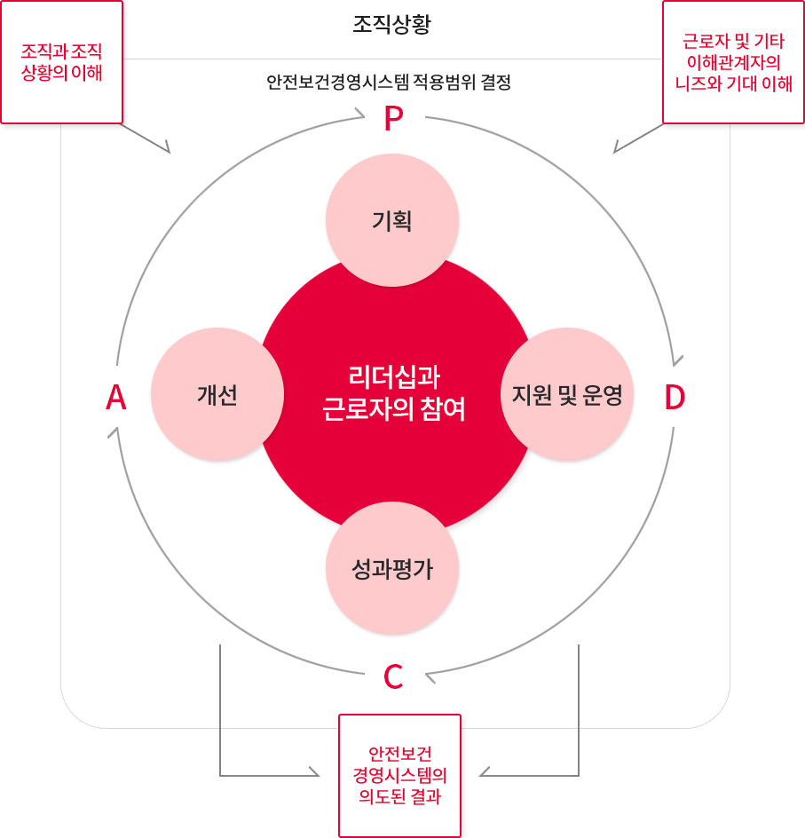 조직상황 안전보건경영시스템 적용범위 결정은 리더심과 근로자의 참여를 중심으로 기획 P, 개선 A, 지원 및 운영 D, 성과평가 C를 수행하여 A와 P 연계하여 조직과 조직 상황의 이해 효과를 발휘하고 P 와 D의 연계로 근로자 및 기타 이해관계자의 니즈와 기대 이해를 발생시켜 A와 D를 연계하여 C에서 안전보건 경영시스템의 의도된 결과를 도출해냅니다