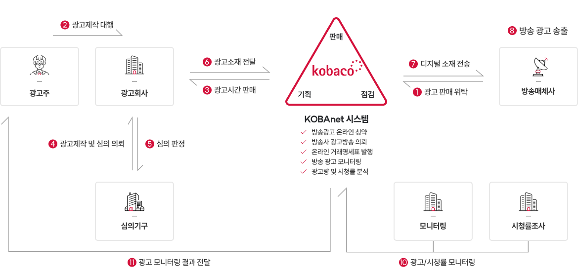 코바코는 '판매', '기획', '정검' 세가지 주요 프로세스가 있고, '코바넷 시스템' 이 총괄하고 있다. 이를 통해 '방송광고 온라인 청약', '방송사 광고방송 의뢰', '온라인 거래명세표 발행', 방송 광고 모니터링', '광고량 및 시청률 분석'을 수행한다. 이와 관련된 주 단체로 '광고주', '광고회사', '심의기구', '방송매체사', '모니터링', '시청률조사' 가 있다. 세부 프로세스로는 1.광고 판매 위탁;2.광고제작 대행;3.광고시간 판매;4.광고제작 및 심의 의뢰;5.심의 판정;6.광고소재전달;7.디지털소재 전송;8.방송광고 송출;9.광고/시청률 모니터링;10.광고 모니터링 결과 전달;11.방송광고 분석 및 모니터링