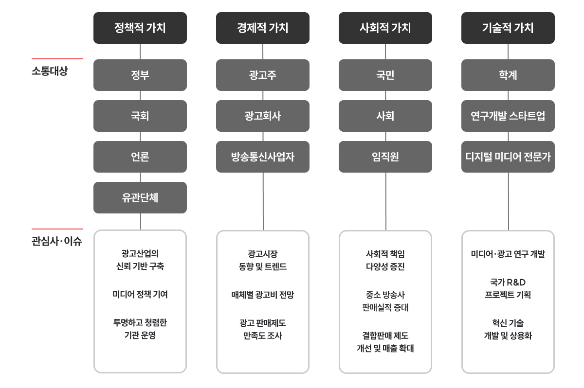 정책적 가치를 위해 소통대상인 정부, 국회, 언론, 유관단체와 관심사 이슈로 광고산업의 신뢰 기반 구축, 미디어정책 기여, 투명하고 청렴한 기관 운영을 공유하고 있습니다. 경제적 가치를 위해 소통대상인 광고주, 광고회사, 방송통신사업자와 관심사 이슈로 광고시장 동향 및 트렌드, 메체별 광고비 전망, 광고 판매제도 만족도 조사를 공유하고 있습니다. 사회적 가치를 위해 소통대상인 국민, 사회, 임직원과 관심사 이슈로 사회적 책임 다양성 증진, 중소 방송사 판매실적 증대, 결합판매제도 개선 및 매출 확대를 공유하고 있습니다. 기술적 가치를 위해 소통대상인 학계, 연구개발 스타트업, 디지털 미디어 전문가와 관심사 이슈로 미디어 광고연구 개발, 국가 R&D 프로젝트 기획, 혁신 기술 개발 및 상용화를 공유하고 있습니다.