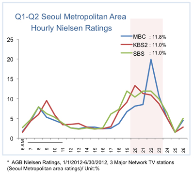 Q1-Q2 Seaoul Metropolitan Area Hourly Nielsen Ratings: MBC 11.8%, KBS2 11.0%, SBS 11.0%