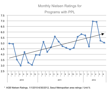 Monthly Nielsen Ratings for Programs with PPL