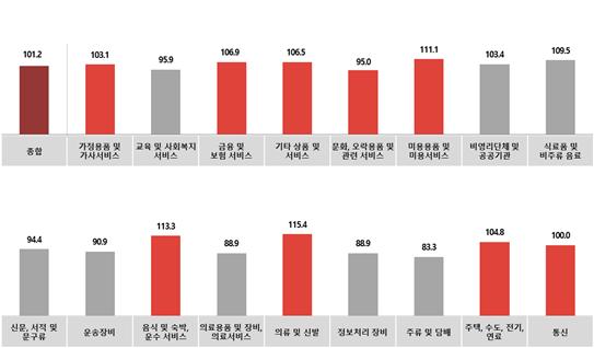 전월대비 11월 업종별 광고경기전망지수(KAI)