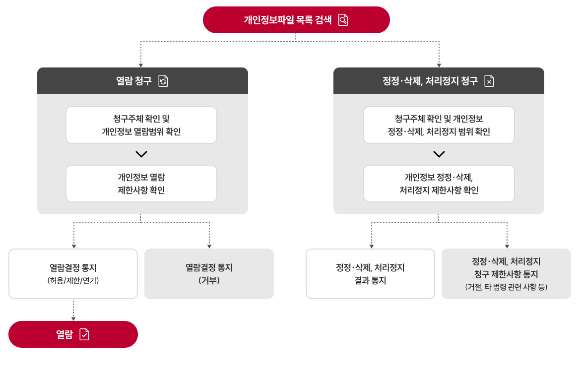 정보주체는 아래의 방법 등을 통해 개인정보 열람, 정정 및 삭제, 처리정지를 요구할 수 있습니다. 공사는 개인정보 보호법 시행령 제46조(정보주체 또는 대리인의 확인)제1항에 따라 열람 등 요구를 한 자가 본인이거나 정당한 대리인인지를 확인합니다.