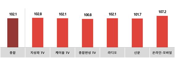 전월대비 10월 매체별 광고경기전망지수(KAI)