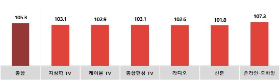 전월대비 6월 매체별 광고경기전망지수(KAI)