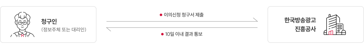 청구인(정보주체 또는 대리인)은 한국방송광고진흥공사에 이의신청 청구서를 제출하고 10일 이내 결과를 통보한다.