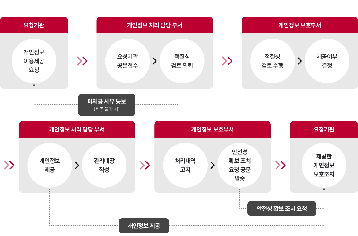 개인정보 제3자 제공 절차 [요청기관 개인정보 이용 제공 요청] >> [개인정보 처리 담당 부서 요청기관 공문접수>적절성 검토 의뢰] -미제공 사유 통보(제공불가 시)->다시 개인정보 이용 제공 요청 단계 그렇지 않고 제공하면 >> [개인정보 보호부서 적절성 검토 수행>제공여부 결정]>>[개인정보 처리 담당 부서 개인정보 제공-개인정보 제공->제공한 개인정보 보호조치 이동 또는 >관리대장 작성]>>[개인정보 보호부서 처리내역 고지>안전성 확보 조치 요청 공문 발송]>>-안전성확보조치요청->요청기관 제공한 개인정보 보호조치]