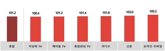 전월대비 11월 매체별 광고경기전망지수(KAI)