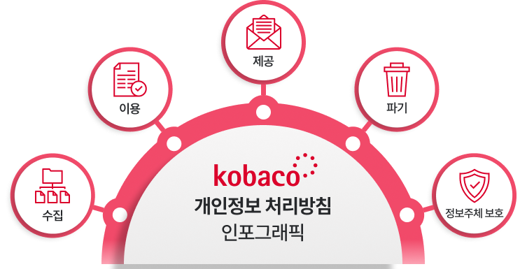 kobaco 개인정보 처리방침 인포그래픽 수집 이용 제공 파기 정보주체 보호