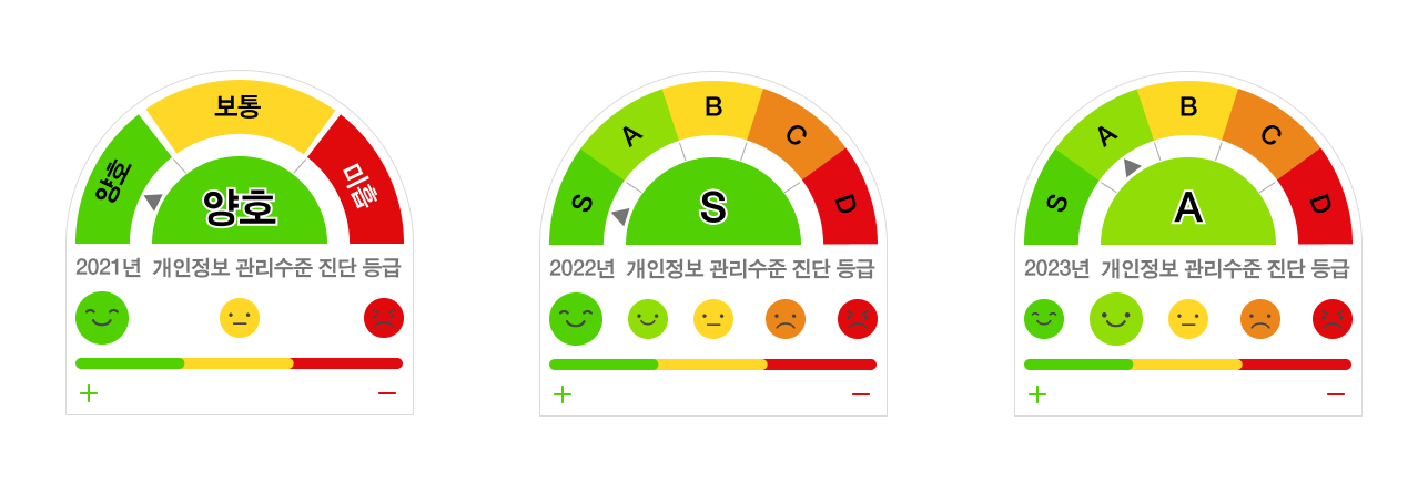 개인정보 관리수준진단 결과