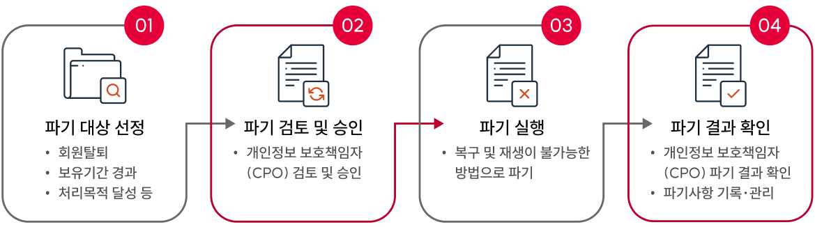 개인정보 파기 절차 01 파기 대상 선정 · 회원탈퇴 · 보유기간 경과 · 처리목적 달성 등 -> 02 파기 검토 및 승인 · 개인정보 보호 책임자(CPO) 검토 및 승인 -> 03 파기 실행 · 복구 및 재생이 불가능한 방법으로 파기 -> 04 파기 결과 확인 · 개인정보 보호책임자(CPO) 파기 결과 확인 · 파기사항 기록·관리